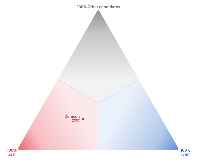 A triangular chart with one red dot in the left hand side labelled "Denison 2007".