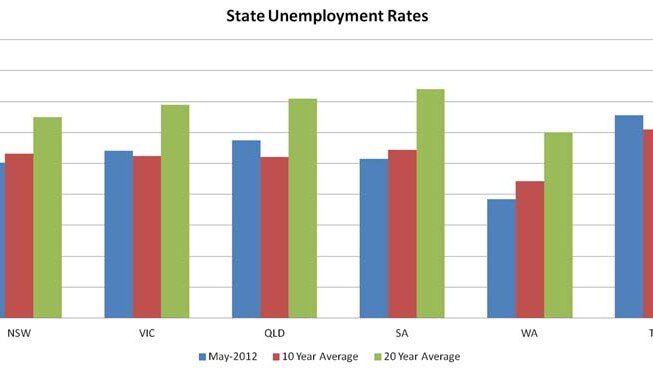 State unemployment rates