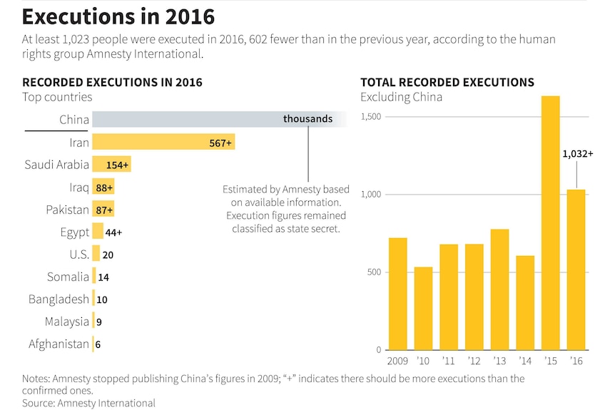 An Amnesty International chart shows executions fell 37 per cent in 2016 versus the previous year.