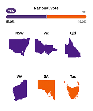 A graphic shows the six states of Australia, with four in purple and two in orange.