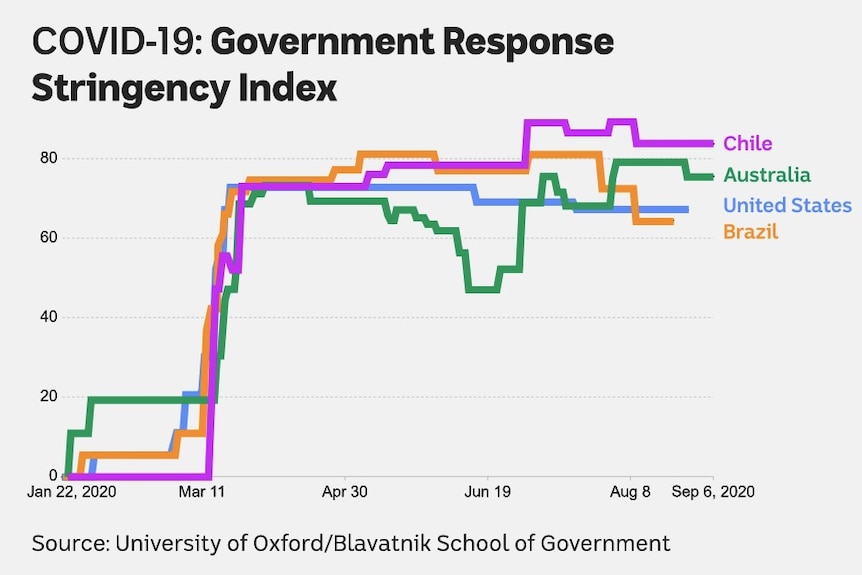 A graph showing Chile's restrictions are more stringent than Australia's, with the United State and Brazil ranking lower.