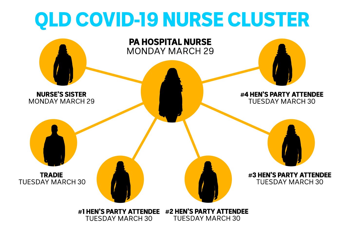 A graphic showing people connected in a coronavirus cluster.