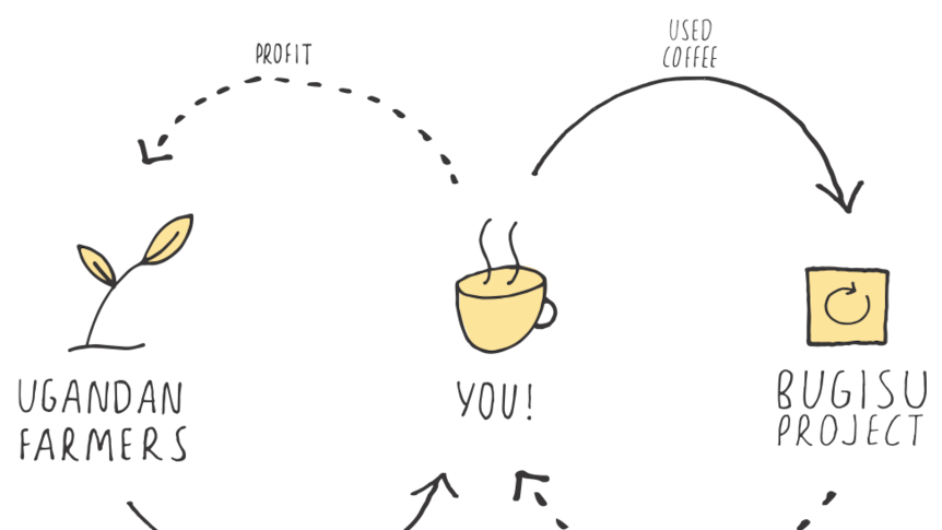 Drawing of closed loop business model for Ugandan coffee to Sydney workplaces