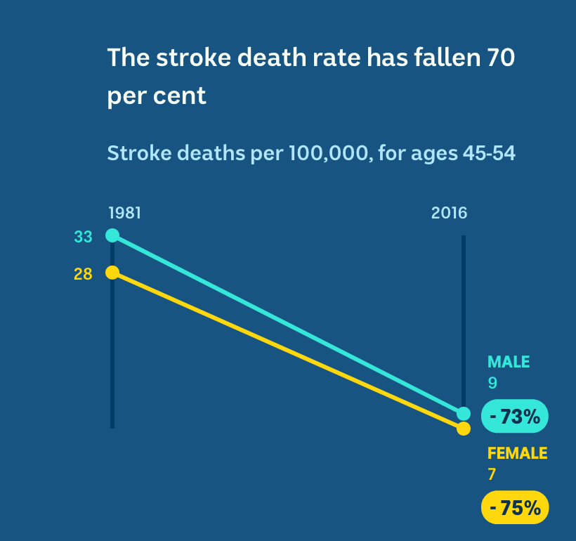 Stroke deaths in men had gone from 33 per 100,000 to 9, and in women from 28 per 100,000 to 7.