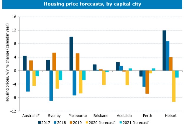 A graph showing a forecast drop in housing prices in capital cities