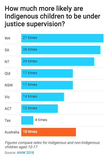 Chart showing Indigenous children are up to 27 times more likely to be under justice supervision.