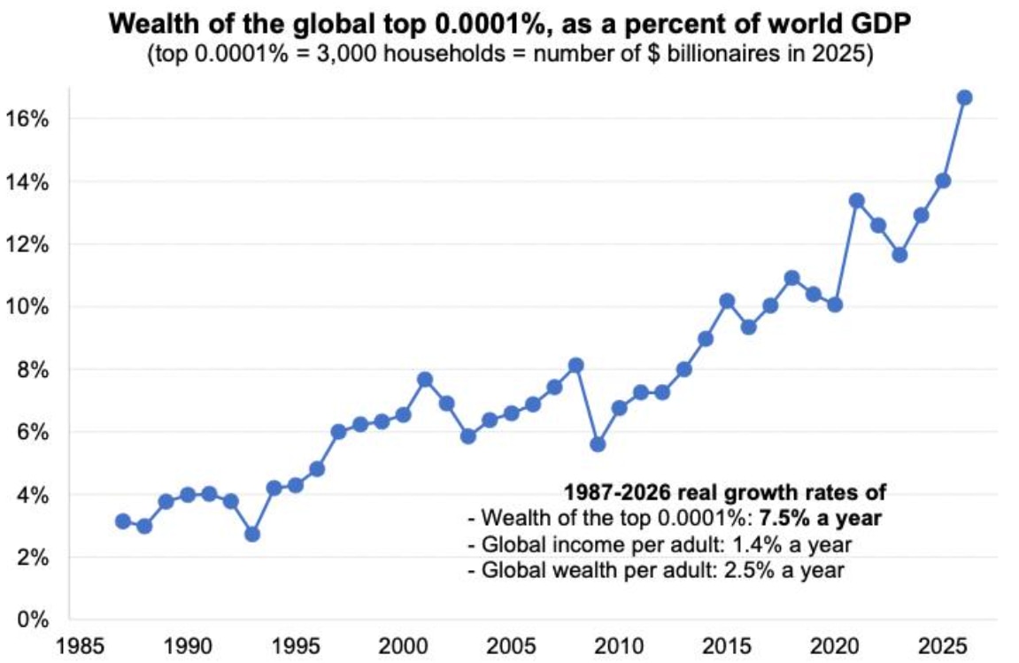 A graph shows a rise in wealth.