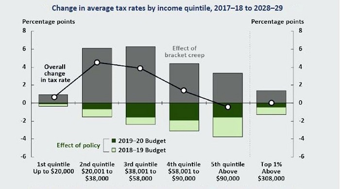 Change in average tax rates by income quintile, 2017-18 to 2028-29.