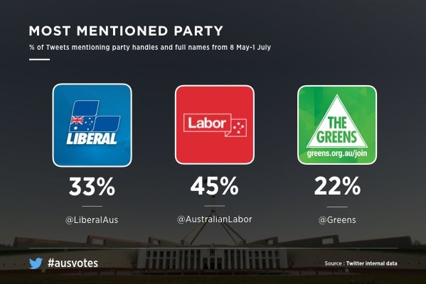Most mentioned Australian political parties