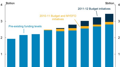 Australia's spending on mental health has increased by about $1.5b in the past seven years