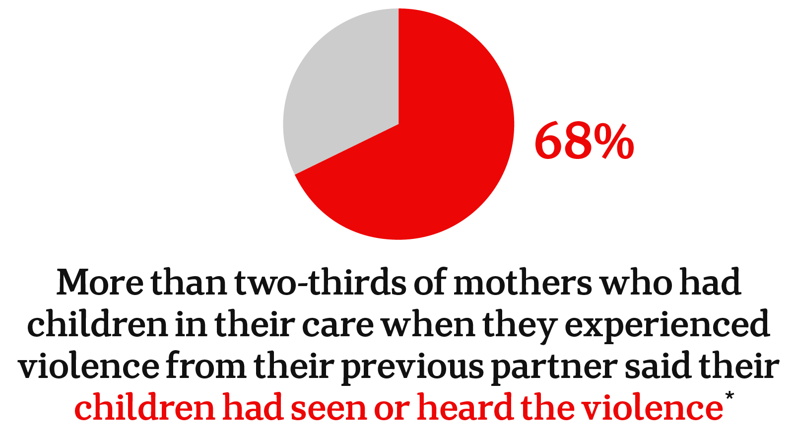 68% of mothers who had children in their care when they had experienced violence said their children had seen or heard it.