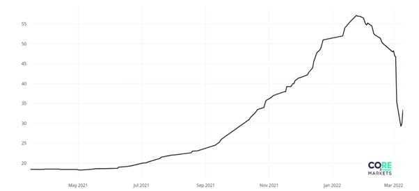 A graph showing carbon credits