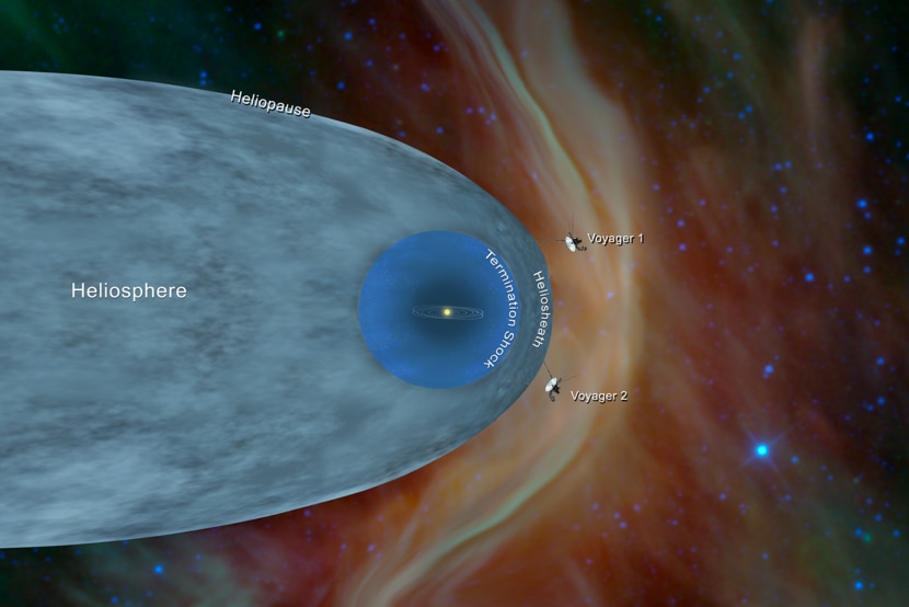 This illustration shows the position of Voyager 1 and Voyager 2 probes just outside of the bubble-shaped heliosphere