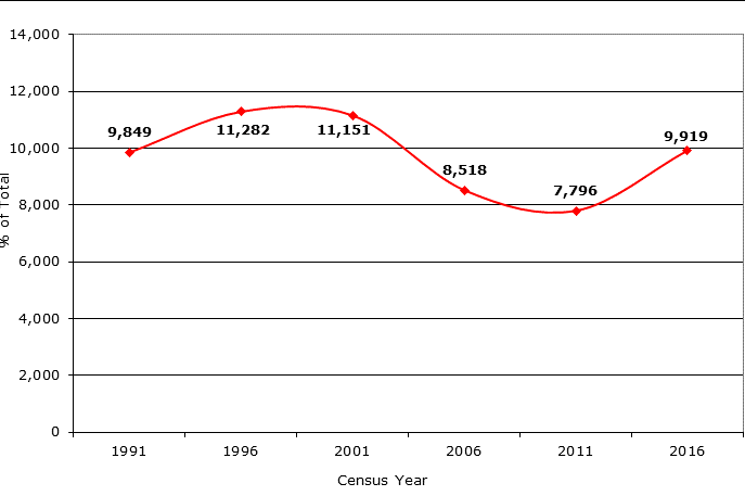 A graph showing agricultural employment grew from 8,849 in 1991, declined to 7,796 in 2011 and has risen again by 2016.