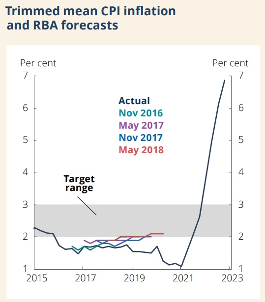 Chart showing inflation between 2015 and 2023