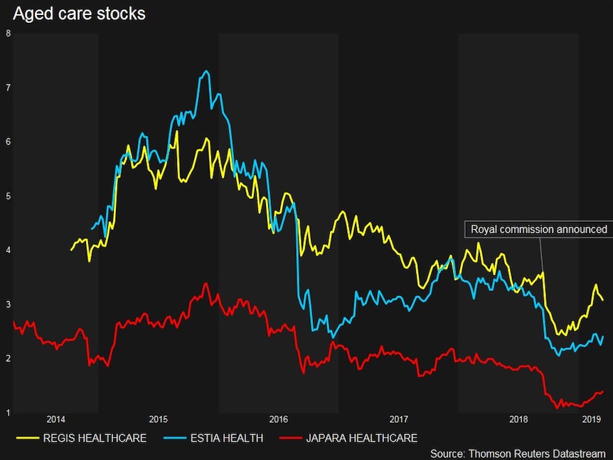 A chart showing share prices of Regis Healthcare, Estia Health and Japara Healthcare.