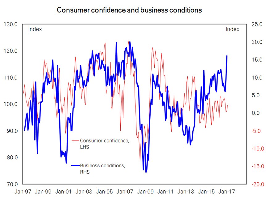 Consumer confidence versus business conditions