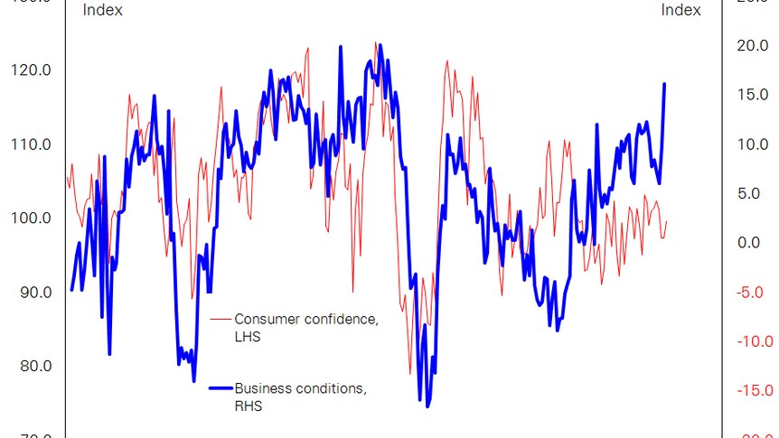 Consumer confidence versus business conditions