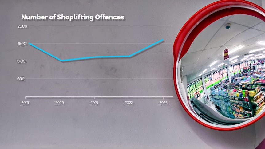 A graphic showing the increase in shoplifting offences between 2019 and 2023, with a downward trend between 2020-22