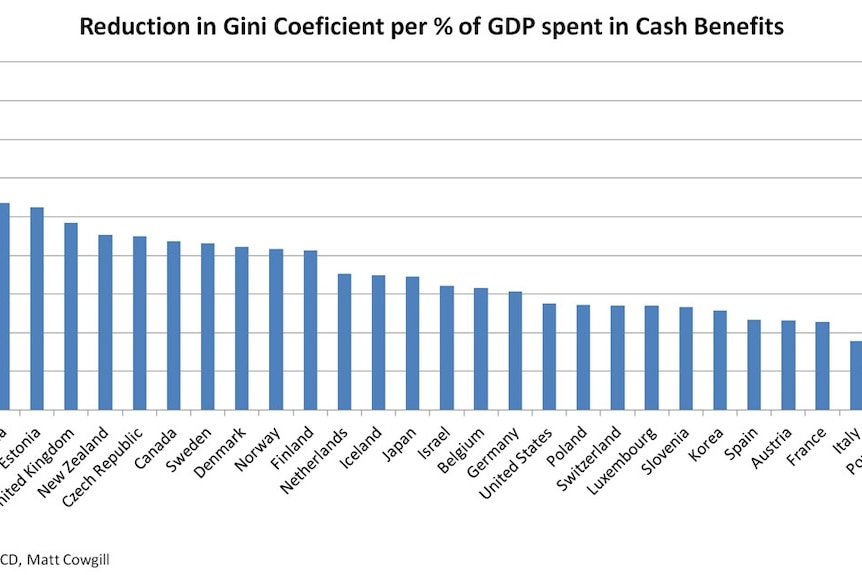 Reduction in gini coefficient