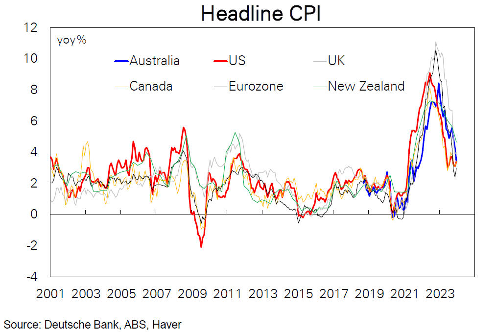 Australia has gone from having some of the highest to some of the lowest inflation among developed economies.