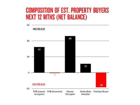 Composition of property buyers