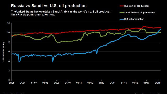 Russia vs Saudi vs US oil production