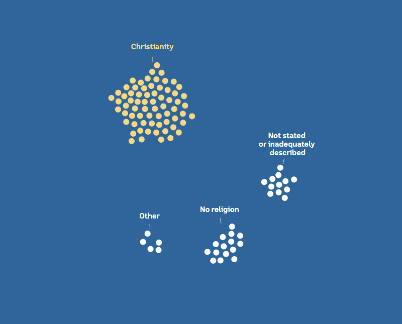 100 white dots in four groups , with the group labelled Christianity highlighted