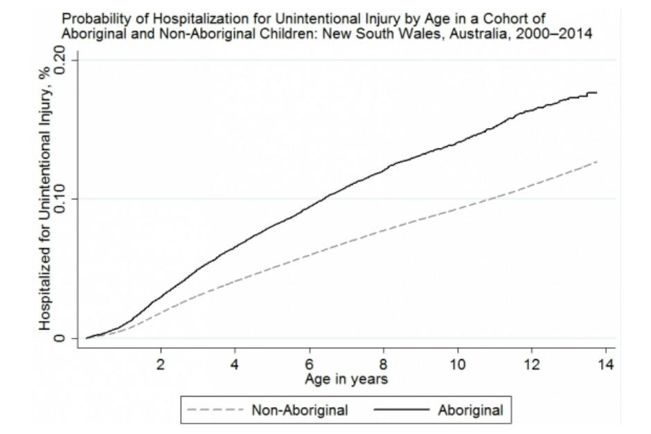 Children from Indigenous communities more likely to suffer ...