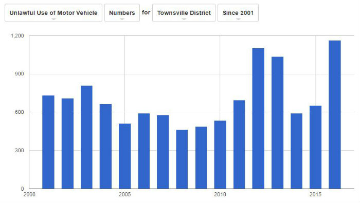 Police statistics graph.