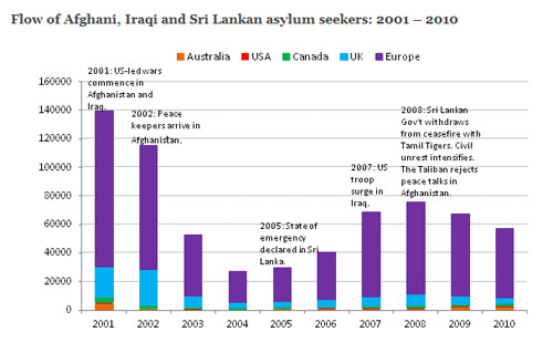 Flow-of-Afghani,-Iraqi-and-Sri-Lankan-asylum-seekers-2001-2010