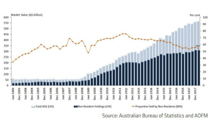 A graph showing Australian Government budget — don't mention the war