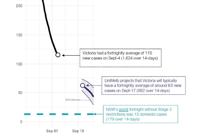 A graph shows the Victorian 14-day new case average.