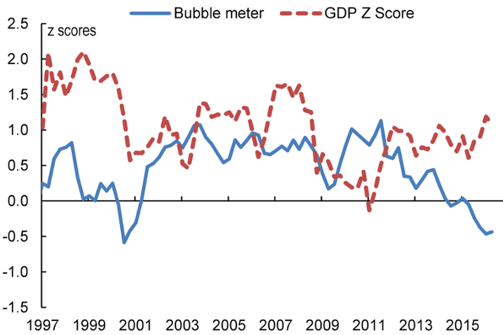 Citi measures bubble risk versus GDP growth