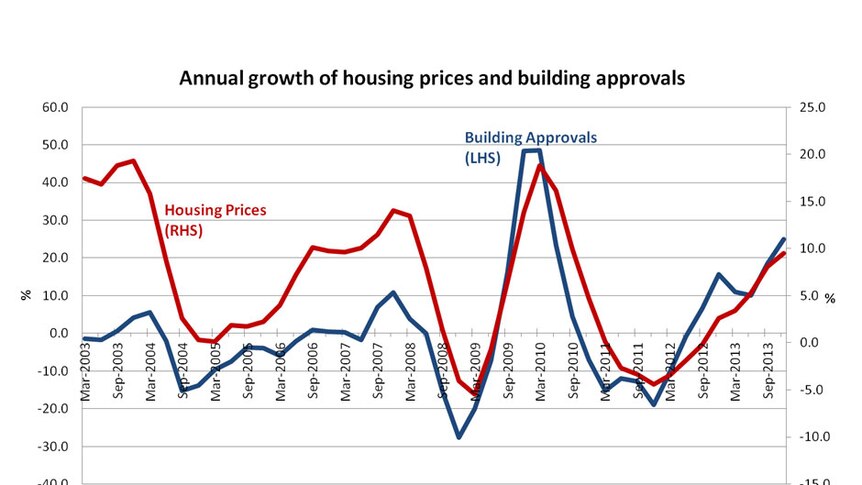 Annual growth of housing prices and building approvals