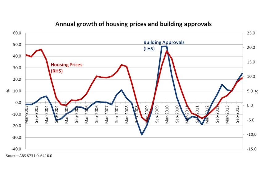 Annual growth of housing prices and building approvals