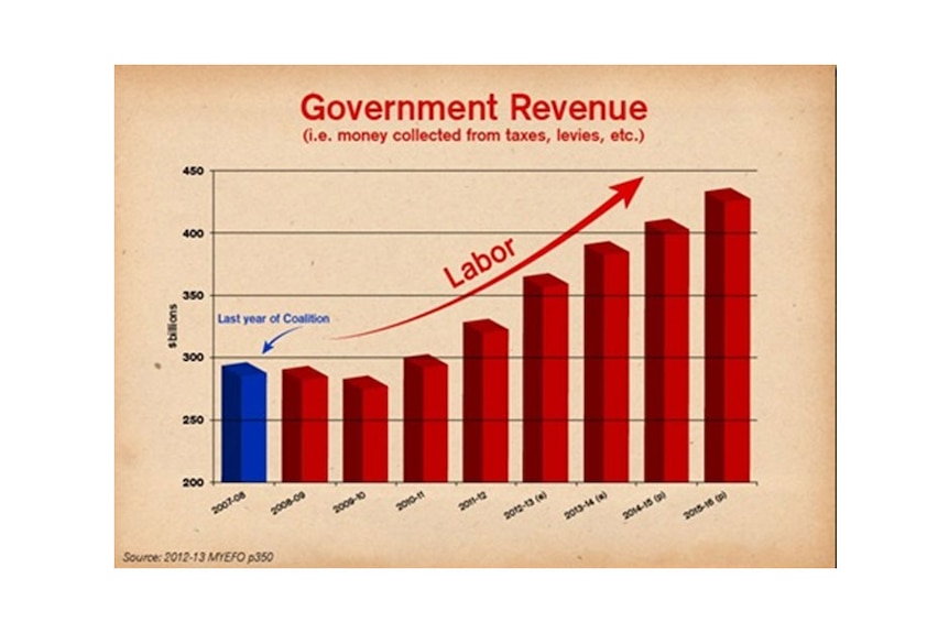 Government revenue graph as used during the federal election
