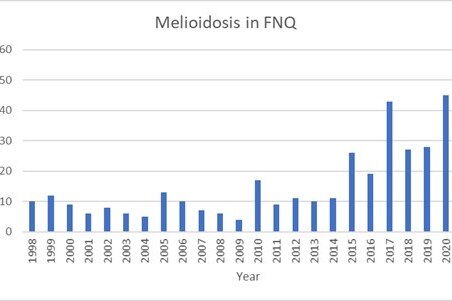 Graph of melioidosis cases treated in Far North Queensland showing steady rise between 1998 and 2021