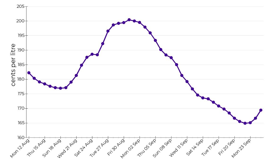 A chart showing fuel prices rising after a steady drop