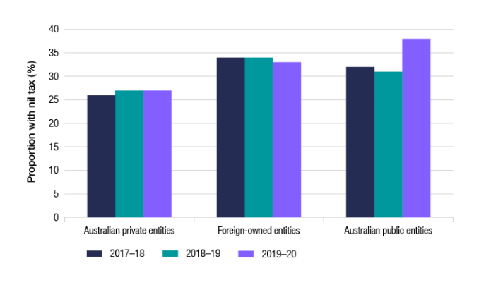 ATO corporate tax transparency report 201920 companies that paid no tax