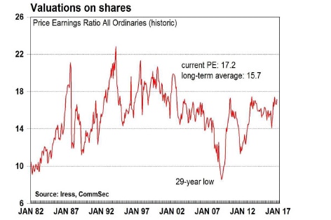 ASX slightly overvalued on long term average price-to-earnings ratio.