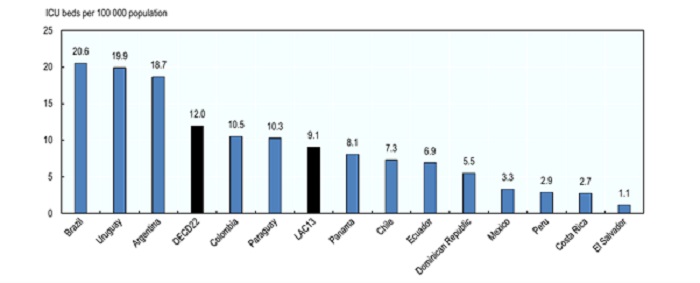 Capacity of Intensive Care in selected Latin American counties and OECD average.