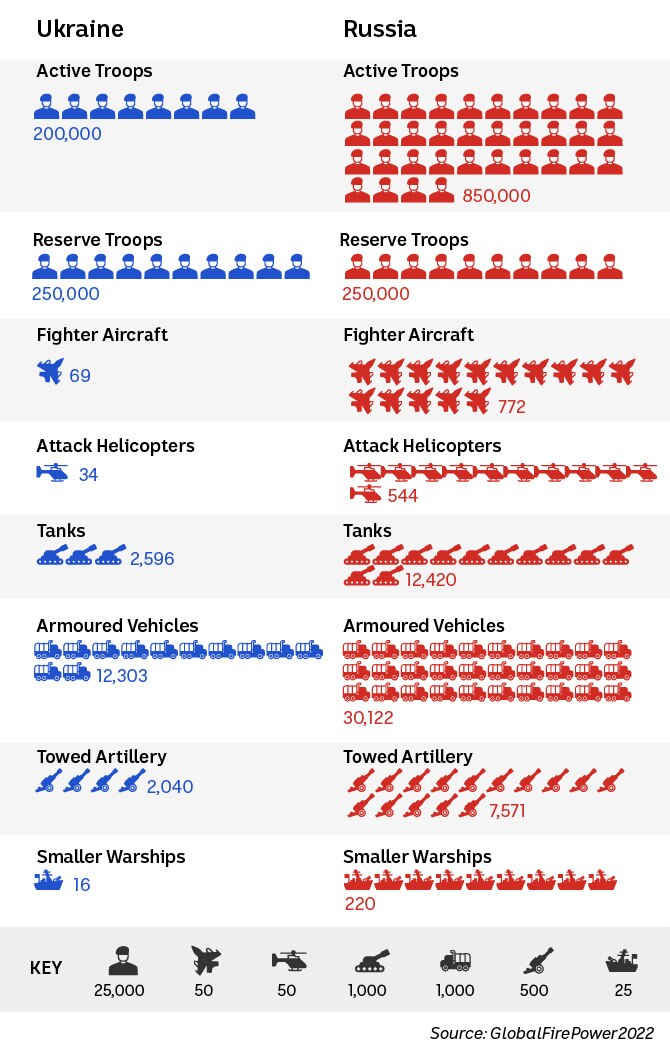 아이콘은 각 군대의 무기와 군대의 수를 보여주며 러시아는 훨씬 더 많습니다.