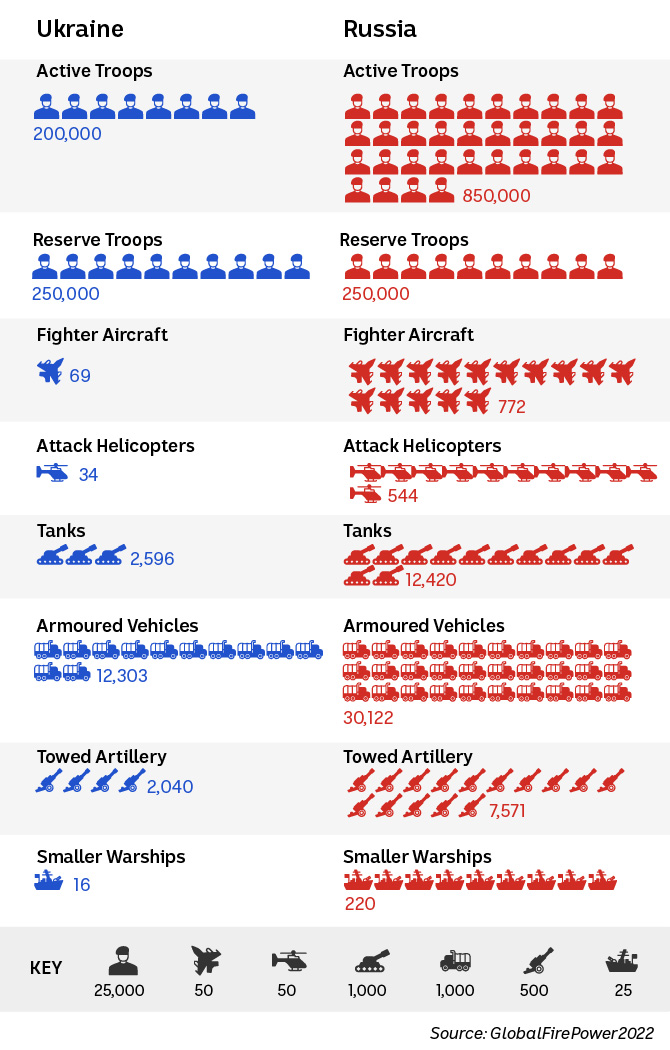 Icons show the respective counts of each army's weapons and soliders, with Russia having far more.