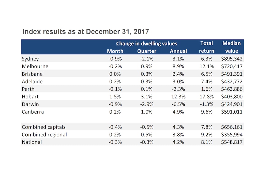 INFOGRAPHIC: Graph shows change in dwelling values in Australia's capital cities.