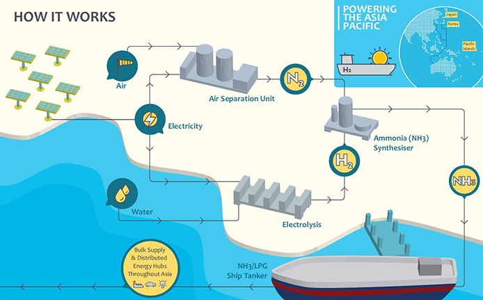 A graphic showing how renewable hydrogen is produced.