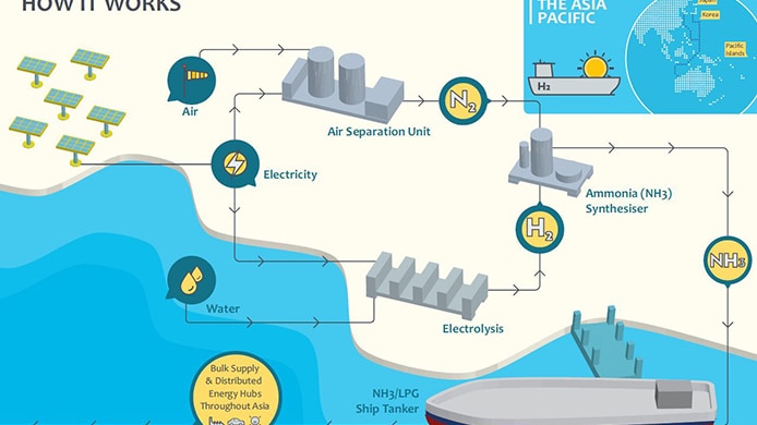 A graphic showing how renewable hydrogen is produced.