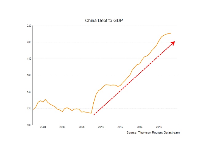 A graphic showing Chinese debt as a percentage of GDP