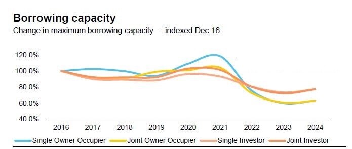 Chart showing borrowing capacity over time