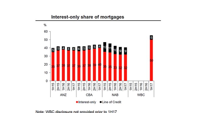 A graphic showing the Big Four banks and the share of interest-only loans in their mortgage portfolios.